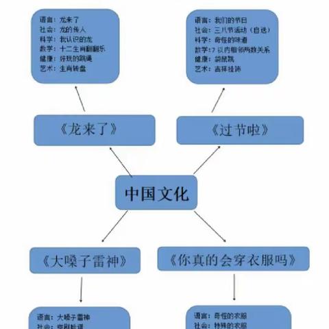 中二班3月“中国文化”主题活动