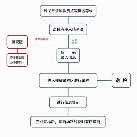 朝阳镇全员核酸检测注意事项