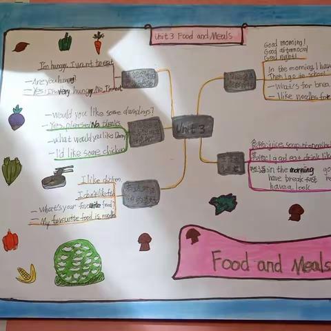 思维火花，导图引领。——三1班英语Unit3优秀思维导图展示