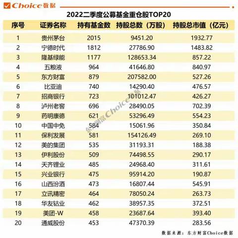 ⊙家庭财富规划参考：明星基金青睐哪些股？