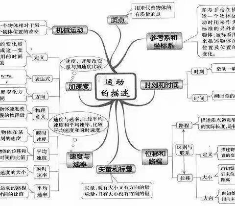 物理必修第一第二册知识点导图