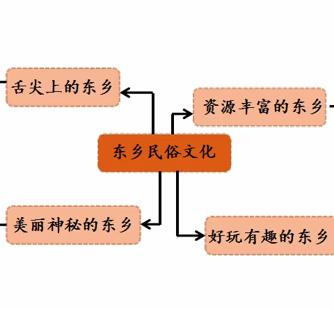 姚幼内涵建设项目组开展乡趣“三作坊”之民俗坊专题研讨与实施活动