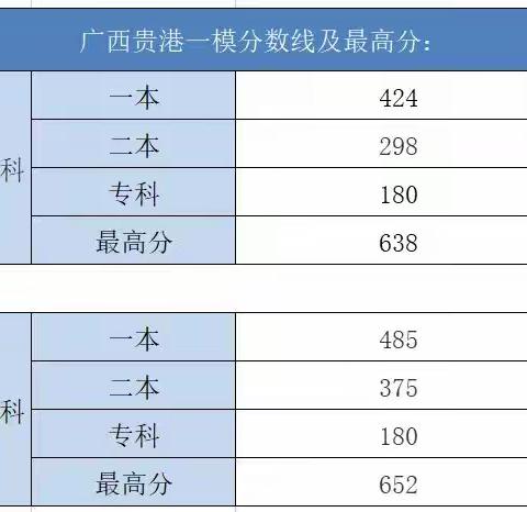 2022年广西高三三月四市联考部分数据