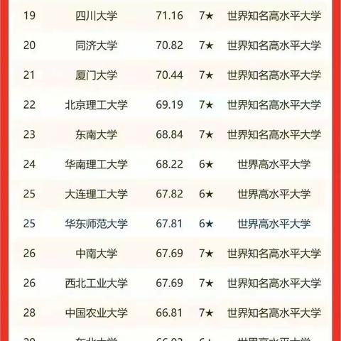 2022校友会中国大学排名