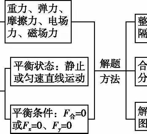 高三物理组第六周教研活动