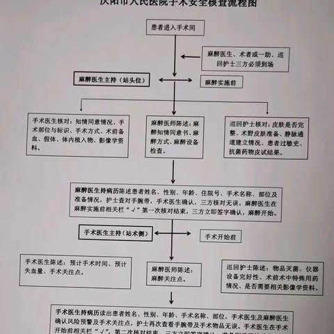 手术室安全核查流程