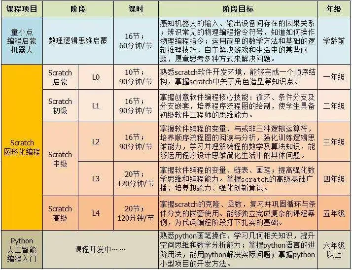 电脑编程属于什么课目类型