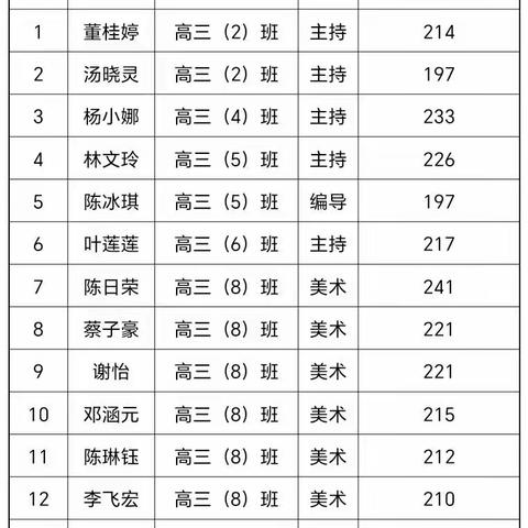 2023年黄中高考初战告捷