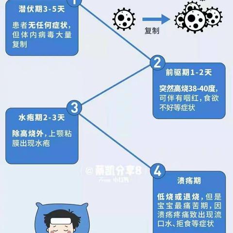 疱疹性咽颊炎重点知识普及与预防，各位家长请您查收