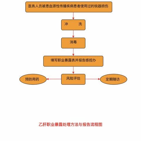 院感各种流程