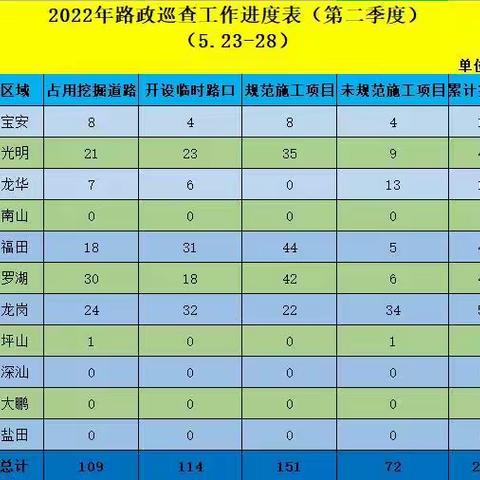 深圳市路政管理监督检查工作周报       （5.23-5.28）