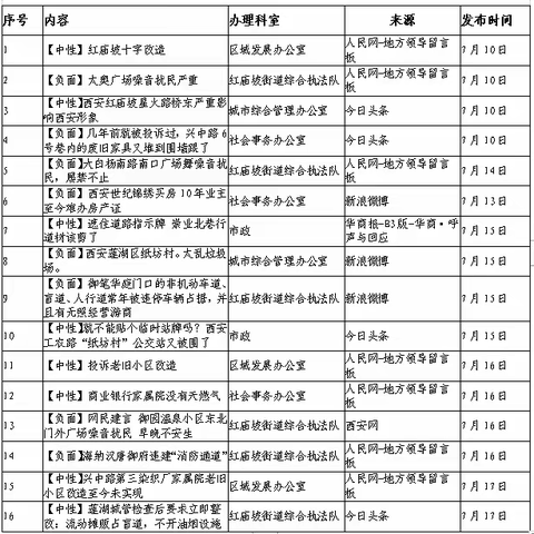 红庙坡街道办事处7月份第三周舆情总结及12345市民热线办理情况分析报告