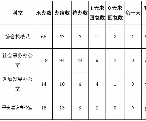 红庙坡街道办事处12月份第一周12345市民热线办理情况分析报告