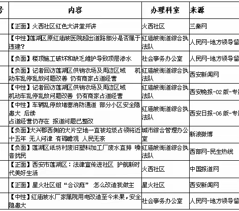 红庙坡街道办事处8月份第四周舆情总结及12345市民热线办理情况分析报告