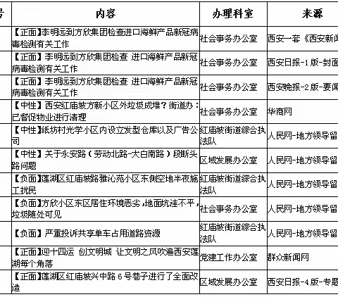 红庙坡街道办事处8月份第三周舆情总结及12345市民热线办理情况分析报告