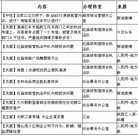 红庙坡街道办事处10月份第二周舆情总结及12345市民热线办理情况分析报告