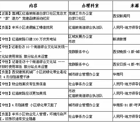 红庙坡街道办事处8月份第一周舆情总结及12345市民热线办理情况分析报告