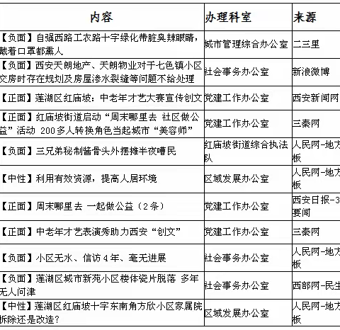 红庙坡街道办事处9月份第三周舆情总结及12345市民热线办理情况分析报告