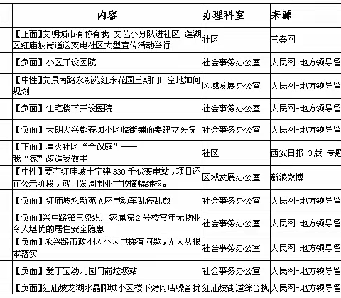 红庙坡街道办事处9月份第一周舆情总结及12345市民热线办理情况分析报告