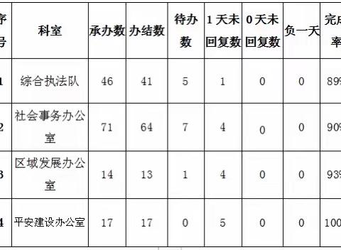 红庙坡街道办事处12月份第三周12345市民热线办理情况分析报告