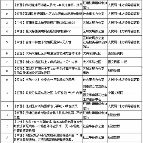 红庙坡街道办事处8月份第二周舆情总结及12345市民热线办理情况分析报告