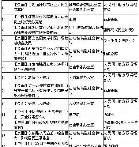 红庙坡街道办事处7月份第五周舆情总结及12345市民热线办理情况分析报告