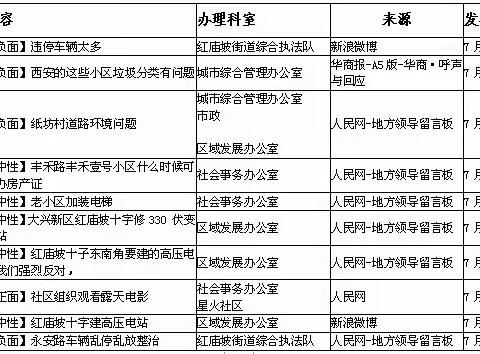 红庙坡街道办事处7月份第四周舆情总结及12345市民热线办理情况分析报告