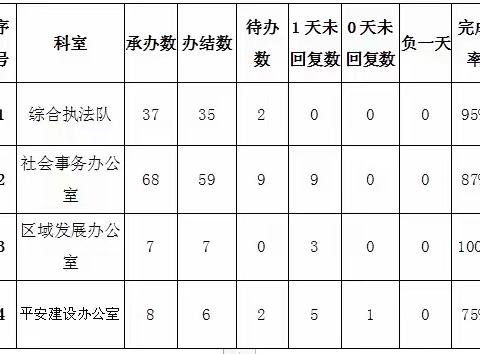 红庙坡街道办事处12月份第二周12345市民热线办理情况分析报告