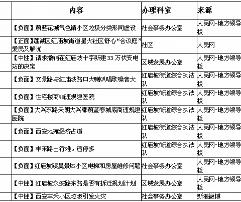 红庙坡街道办事处9月份第二周舆情总结及12345市民热线办理情况分析报告