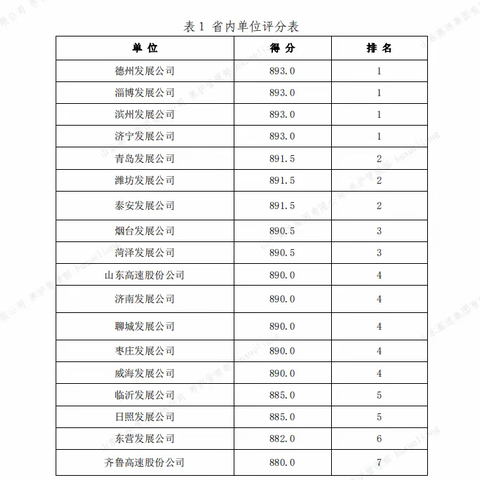 德州发展公司喜获 2022年度集团养护管理年中检查第一名