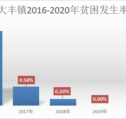 从生活质量提高看大丰五年脱贫攻坚成效