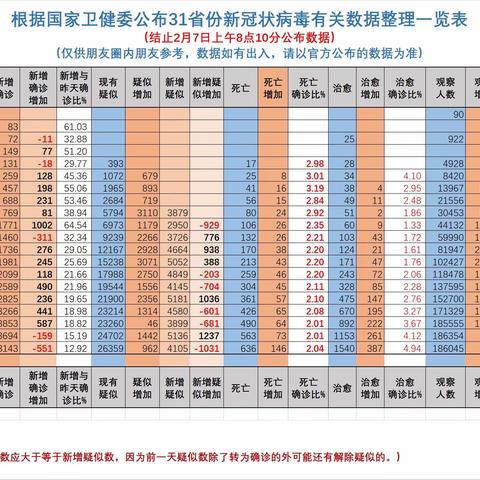 2月7日（正月十四）肺炎疫情一览表