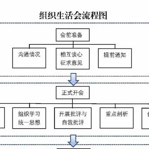 新能发展公司本部第二党支部认真筹备开展2021年度组织生活会