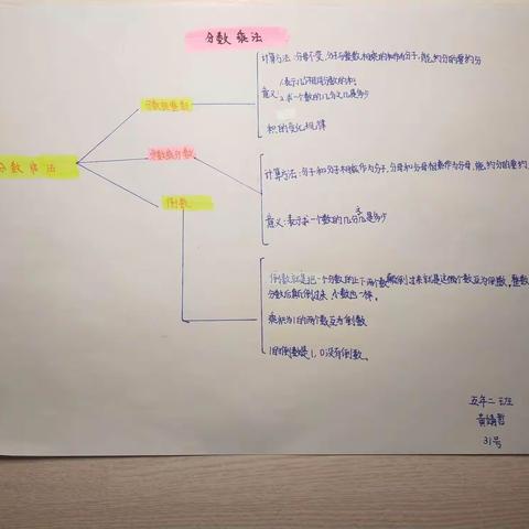 5年2班  数学第三单元思维导图