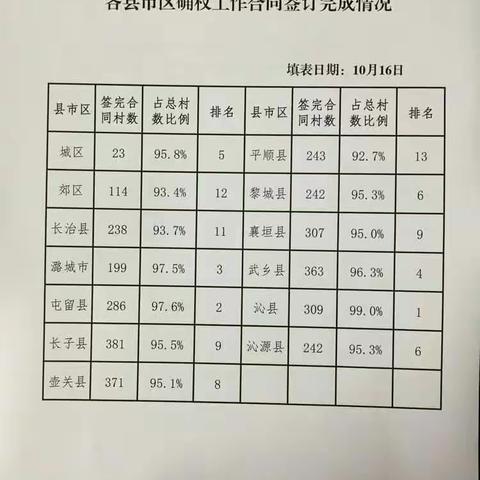 各县市区土地确权工作进展情况