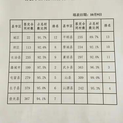 全市确权工作完成情况