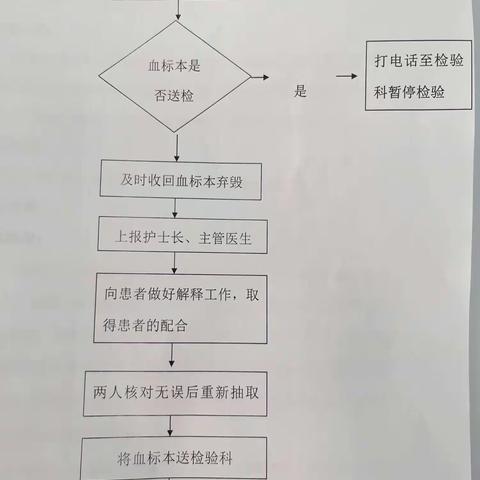 老年病科血标本采集错误应急演练