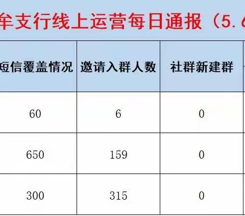 中牟支行统筹推进疫情期间线上经营工作