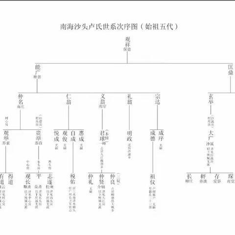 南海沙头卢氏宗枝源流