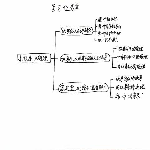 深研细读新课标，在模仿中成长————“思辨性阅读与表达”——小故事大道理教学设计手稿