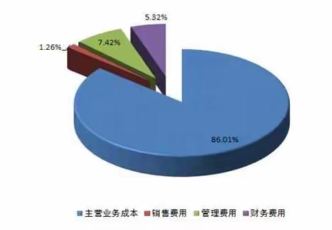 人工和房租费用占比！提高服务质量，提升最佳效益。