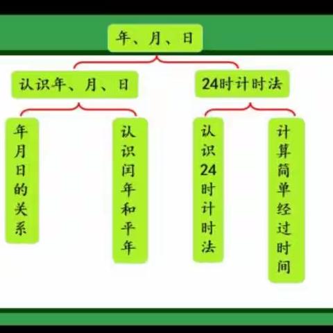 5.21数学预习【年，月，日复习】