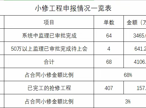 宝安3标8月28日小修工程日报