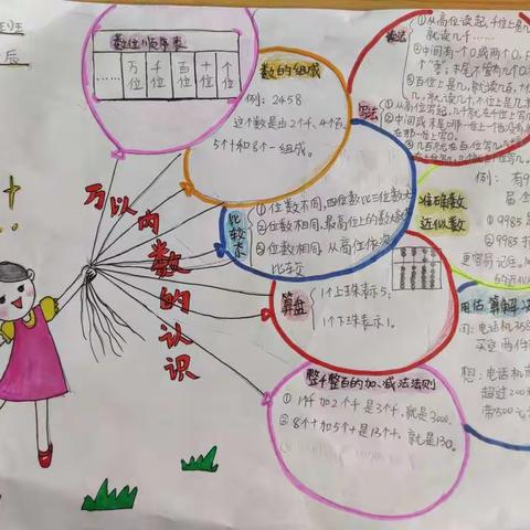《万以内数的认识》思维导图优秀作品