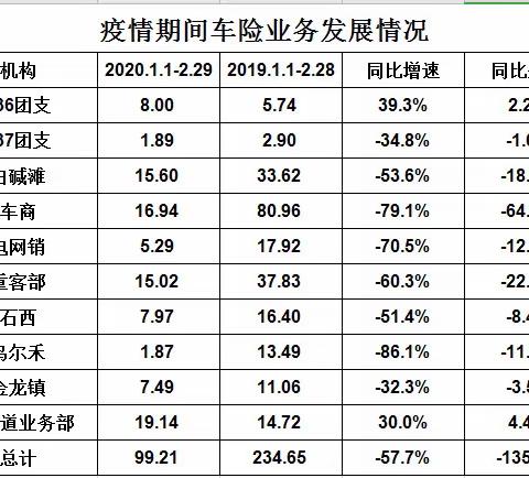 克拉玛依分公司车险复工日记