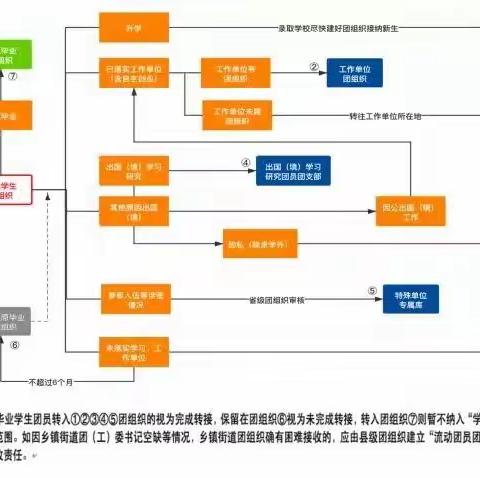 我为青年干实事|【学社衔接】干货指引(学籍转接联系方式）