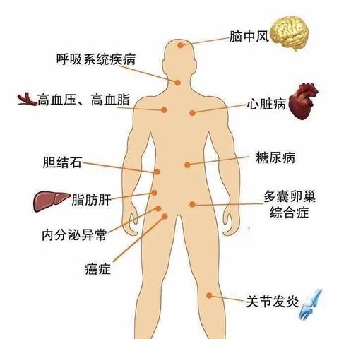 减重手术是肥胖患者唯一长期有效的治疗方法