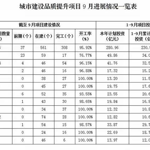 三明市城乡建设品质提升攻坚战役1-9月工作进展情况通报