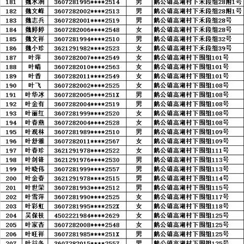 鹅公镇高湖村、上桂村、 新村村、早禾村、 白沙村、 柱石村社保卡未激活以及未领取社保卡名单！