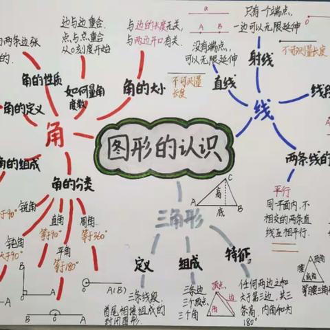 【思维导图5】六年级数学《图形的认识》思维导图